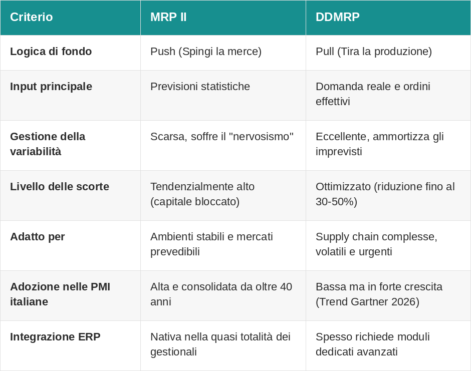 tabella_MRP_DDMRP